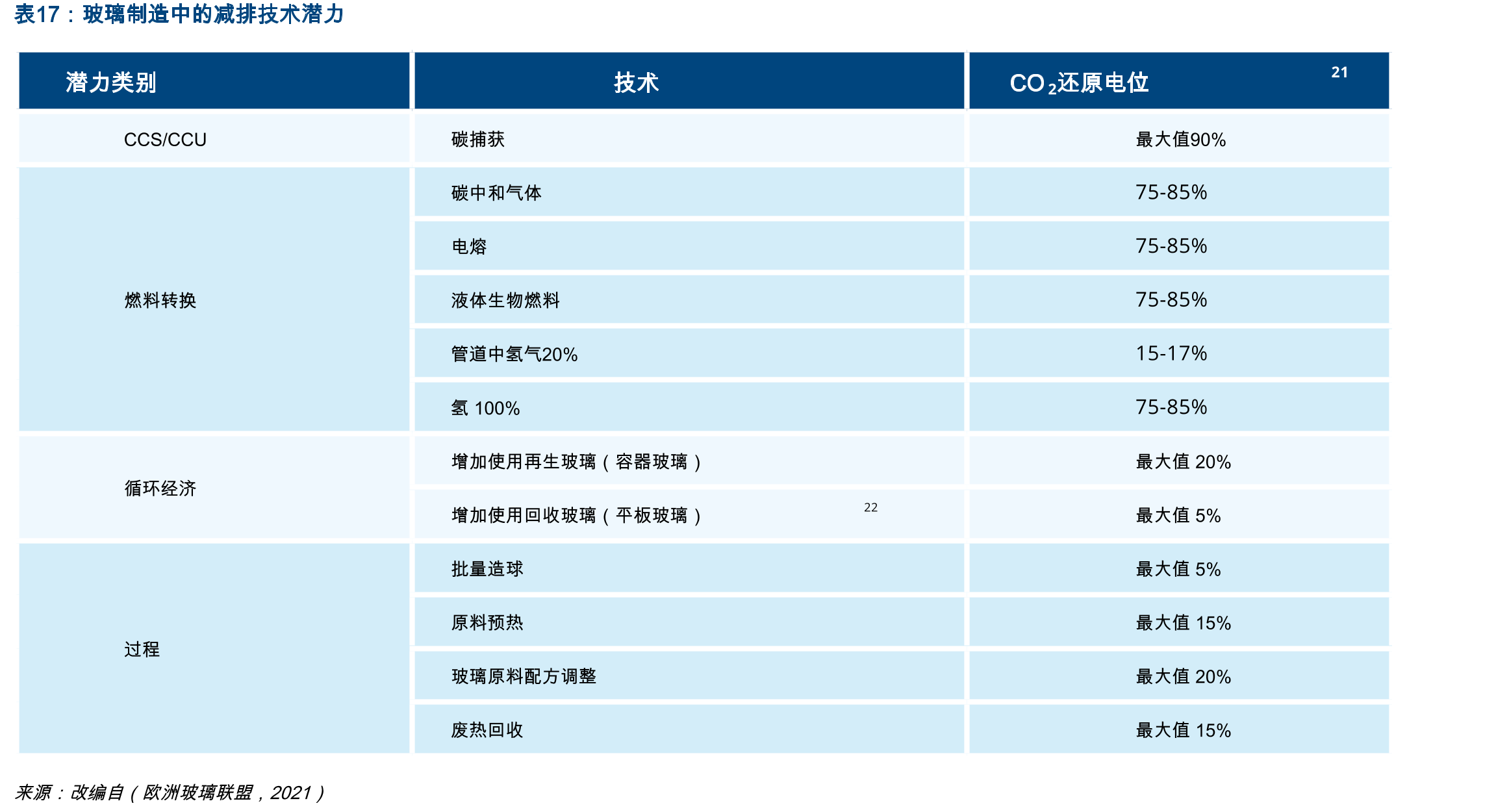 不同的热化学热回收（TCR）工艺：（a）基准；（b）TCR+蒸汽锅炉；（c）TCR+碎屑预热器；（d）TCR+O2-再生器；RFG：回收_第5页