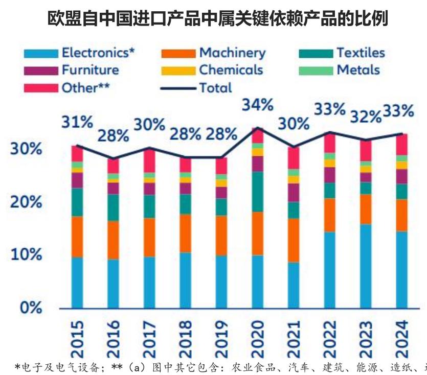 欧盟自中国进口产品中属关键依赖产品的比例