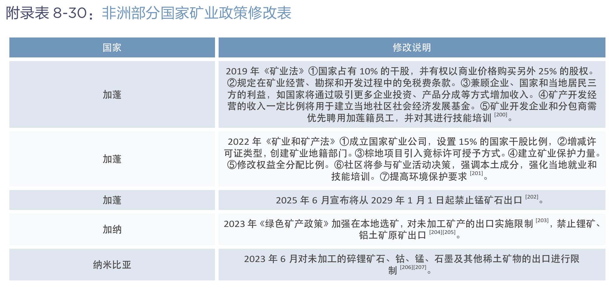 表1-2：刚果（金）新日矿业法对矿业权的规定对比_第2页