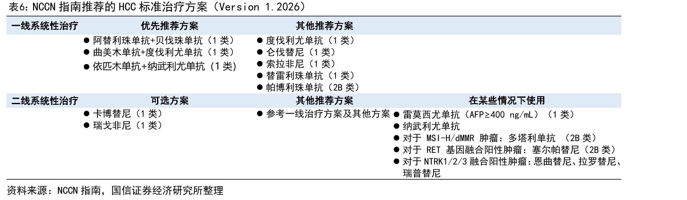NCCN指南推荐的HCC标准治疗方案（Version1.2026）