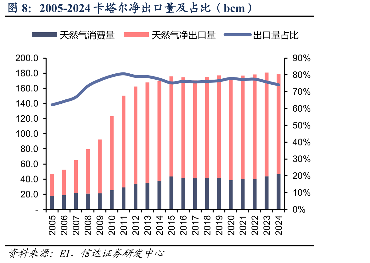 2005-2024卡塔尔净出口量及占比（bcm）