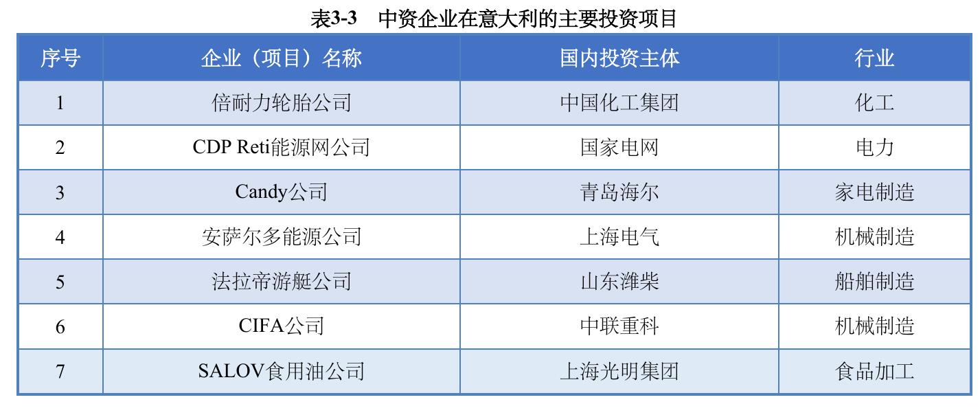 表3-1 在意大利投资的主要跨国企业_第5页