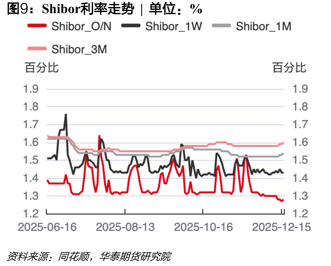 同业存单（AAA）到期收益率走势|单位：%_第5页