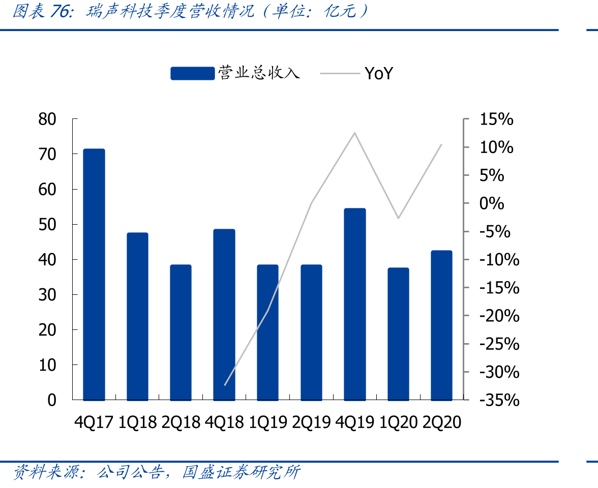 瑞声科技季度营收情况（单位：亿元）