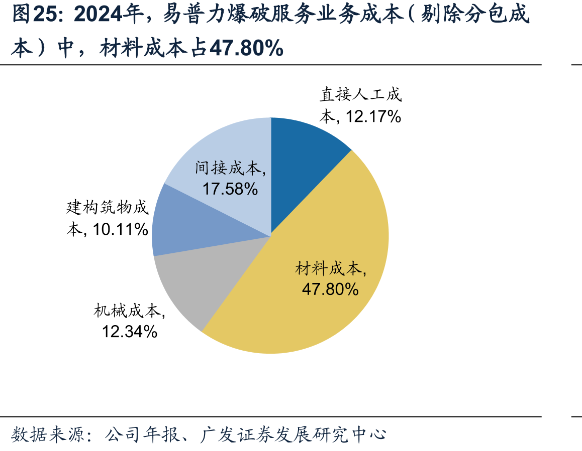 2024年，易普力爆破服务业务成本（剔除分包成
