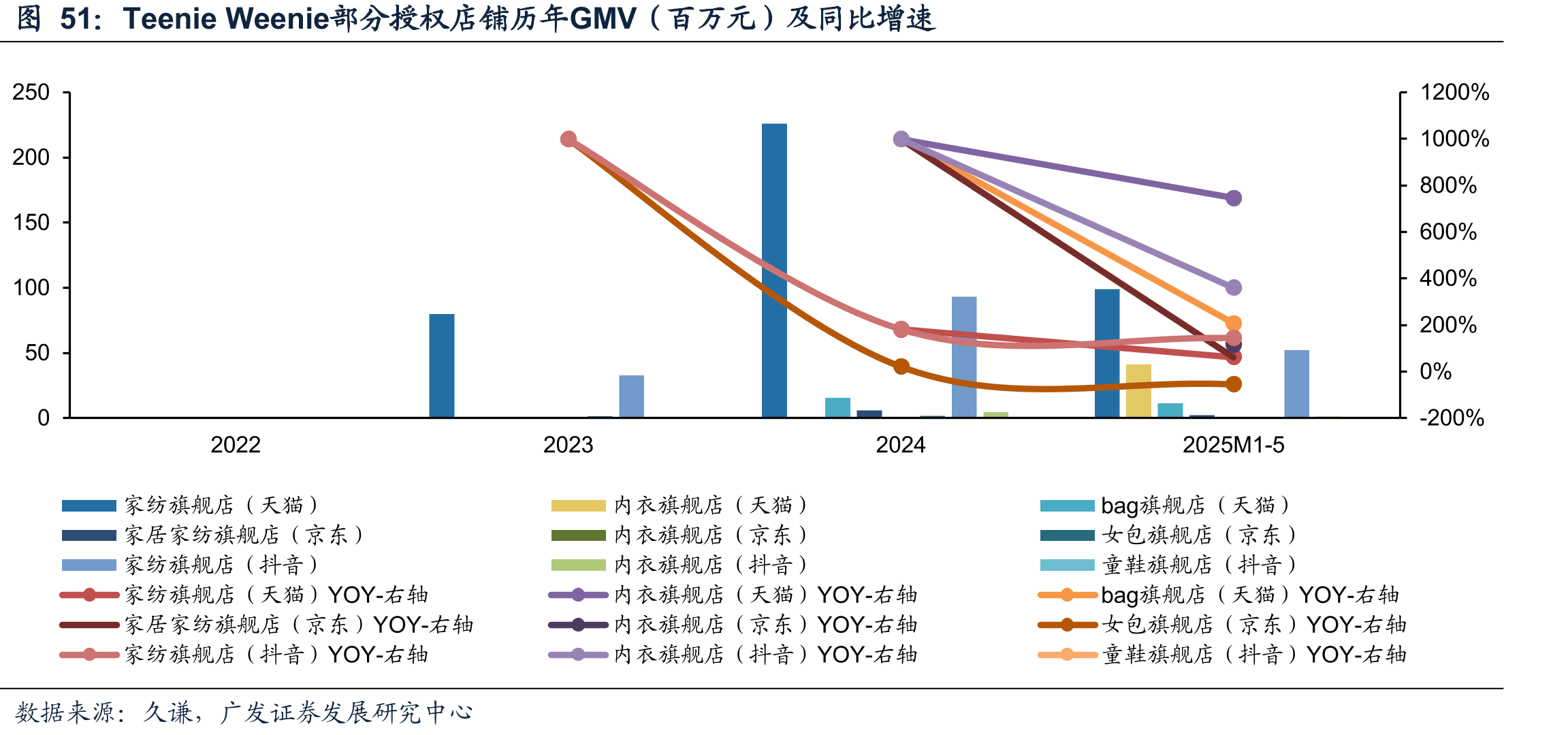 TeenieWeenie部分授权店铺历年GMV（百万元）及同比增速