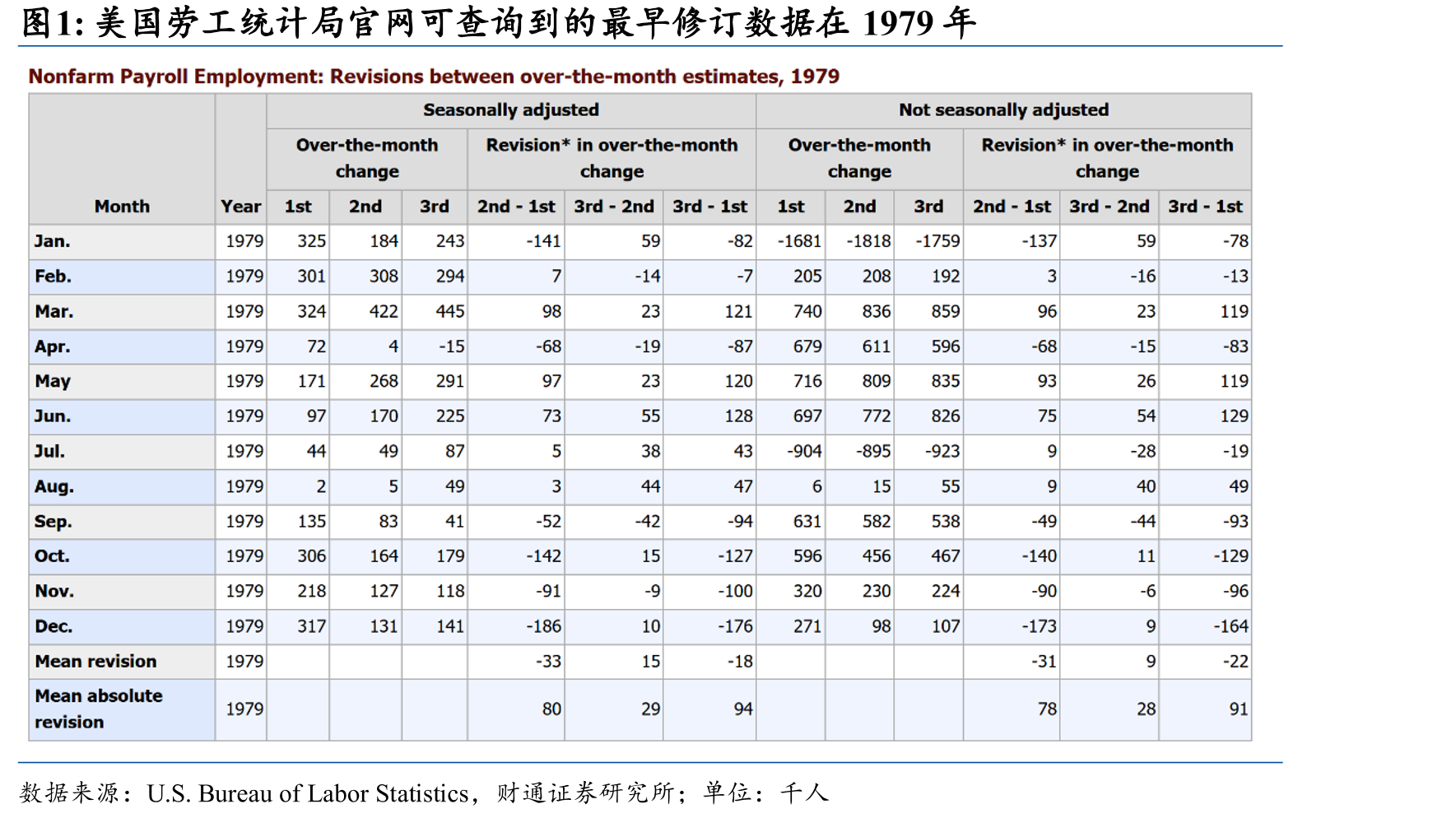 美国劳工统计局官网可查询到的最早修订数据在1979年