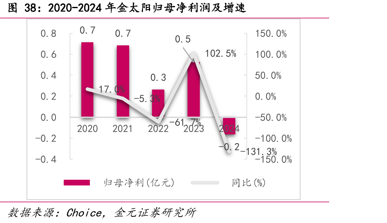 2020-2024年金太阳归母净利润及增速