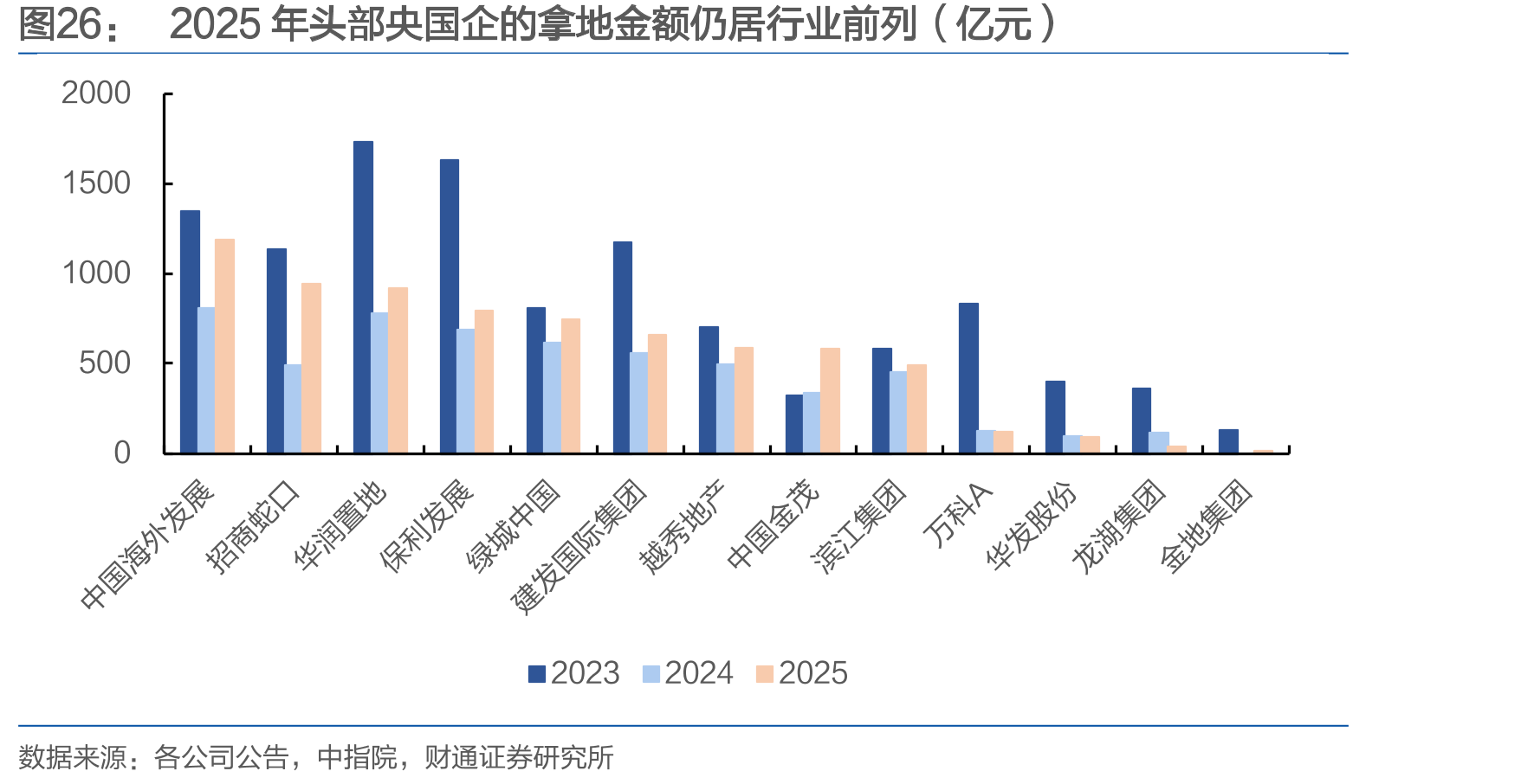 2025年头部央国企的拿地金额仍居行业前列（亿元）