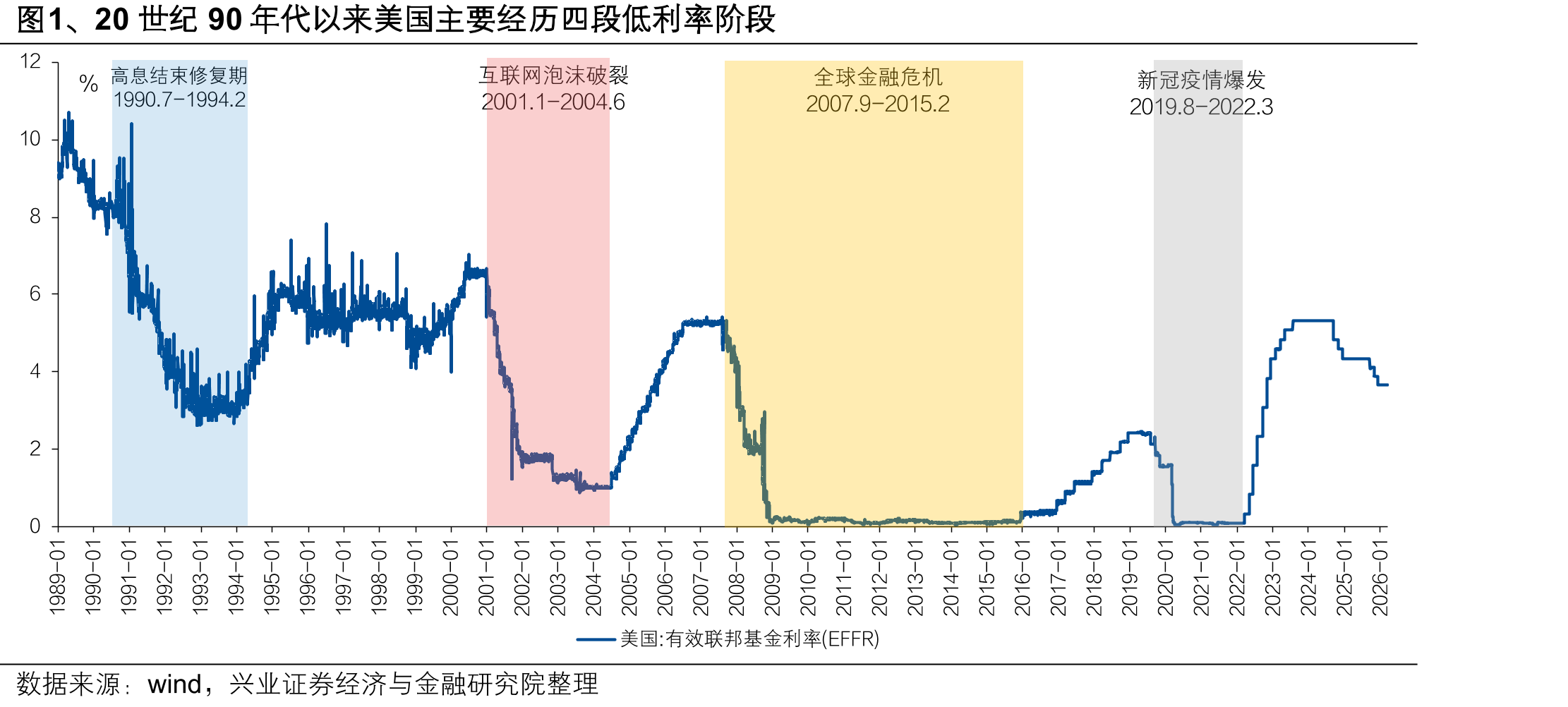 图1、20世纪90年代以来美国主要经历四段低利率阶段