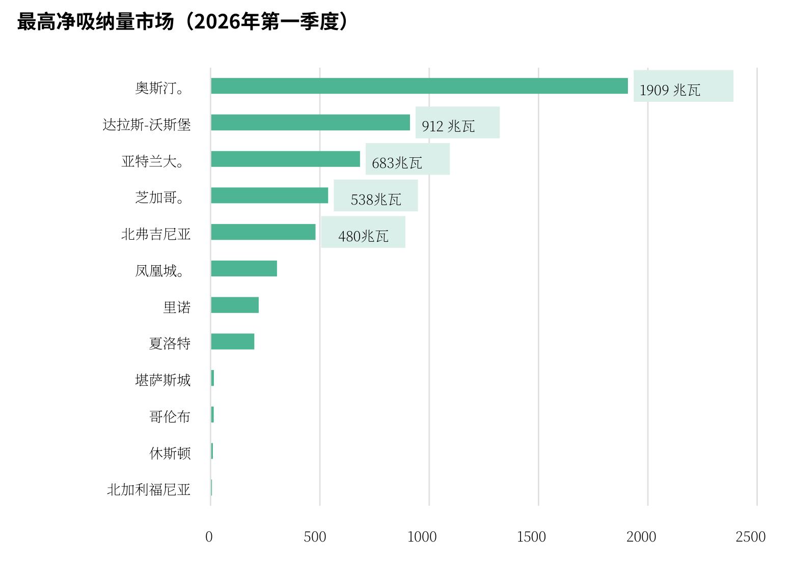 美国数据中心Q1净吸收量排名：奥斯汀1909 MW遥遥领先
