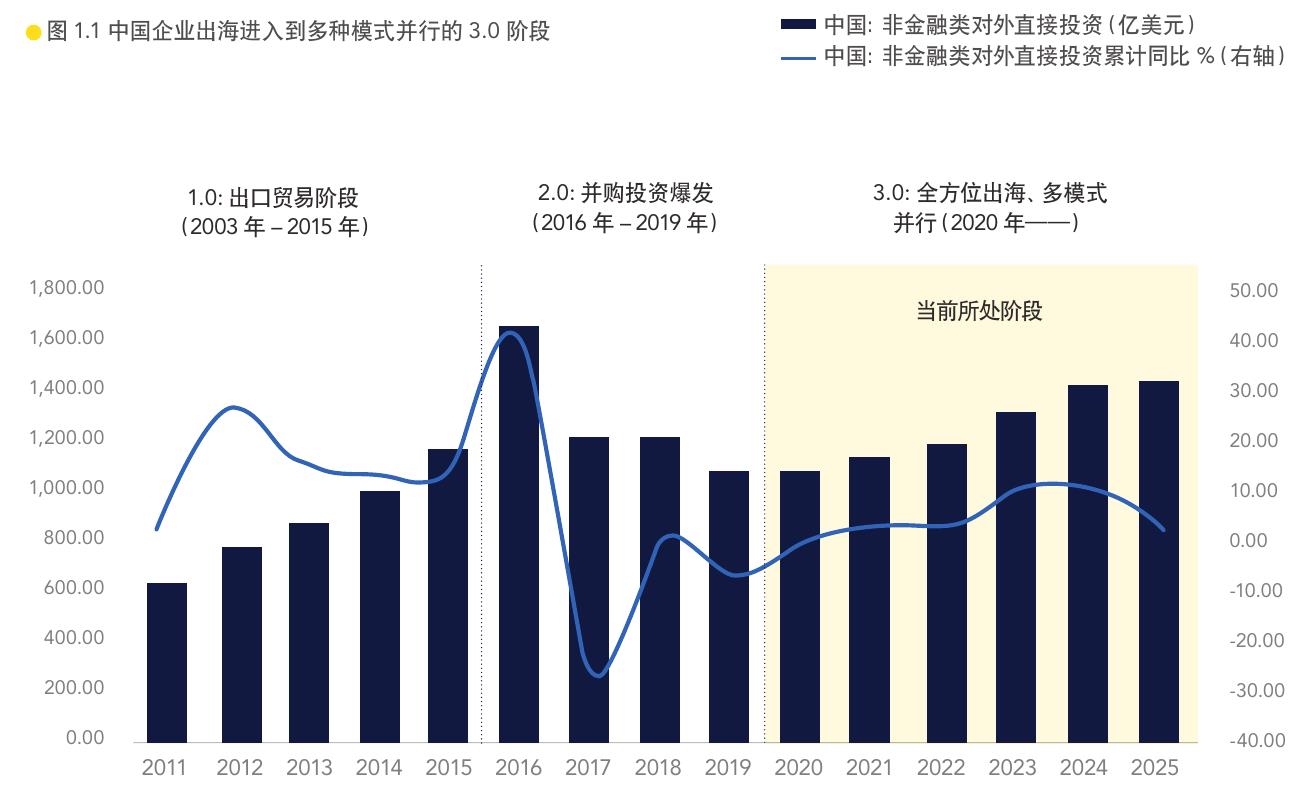 ●图1.1中国企业出海进入到多种模式并行的3.0阶段 中国：非金融类对外直接投资（亿美元）