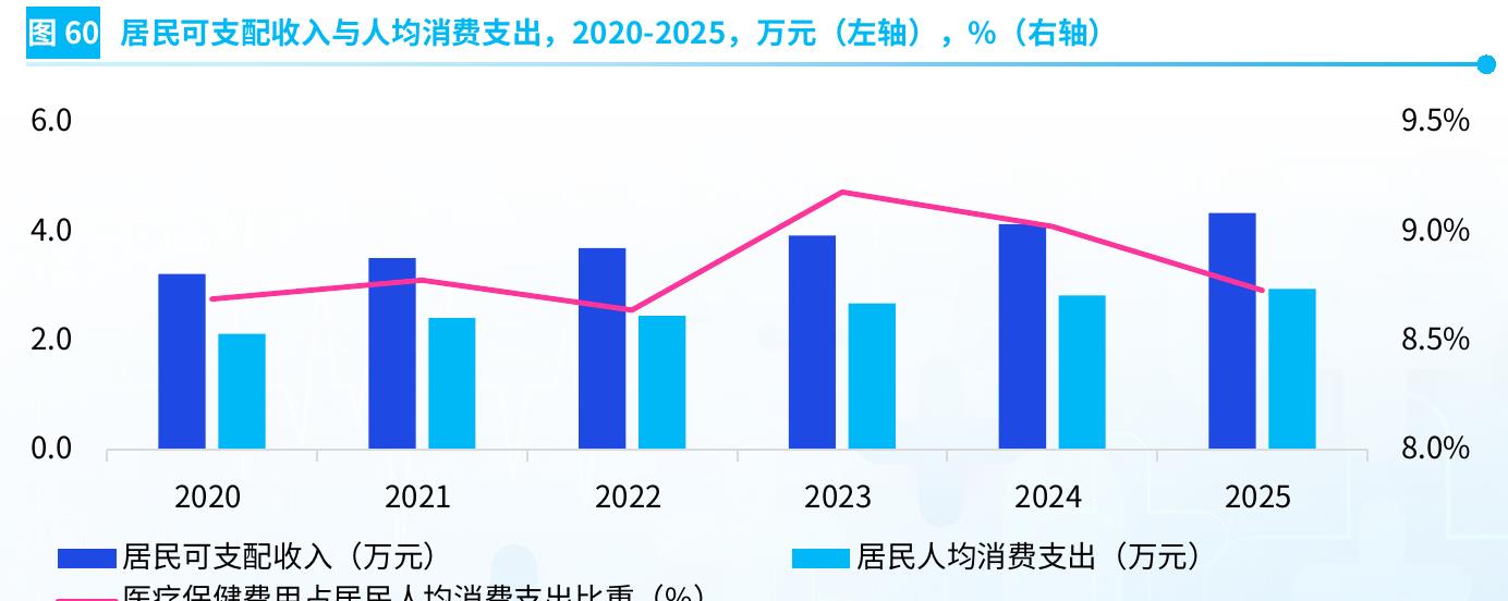 图60 居民可支配收入与人均消费支出，2020-2025，万元（左轴），%（右轴)