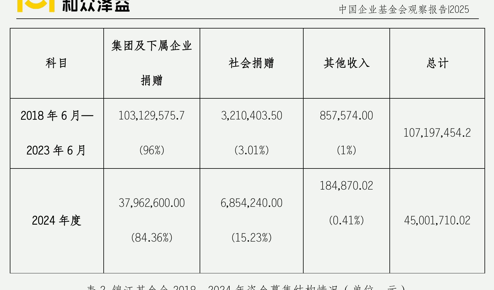 表12 2024年度总收入排名前二十的企业基金会名单_第2页