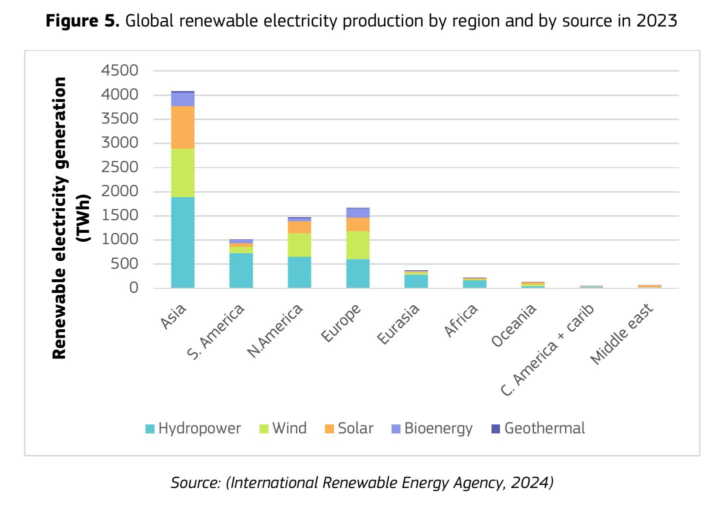 Figure 5. Global renewable electricity production by region and by source in 2023