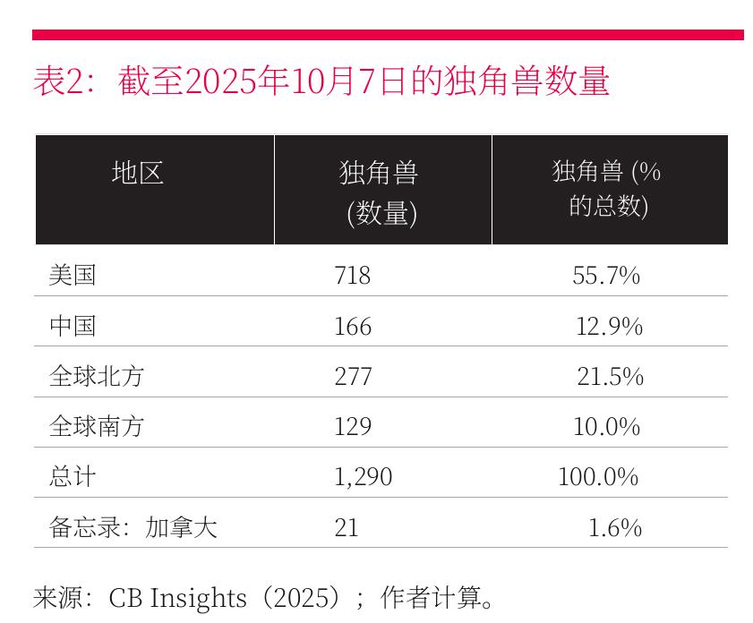 图2：Unicorn Counts, as of October 7, 2025_第4页