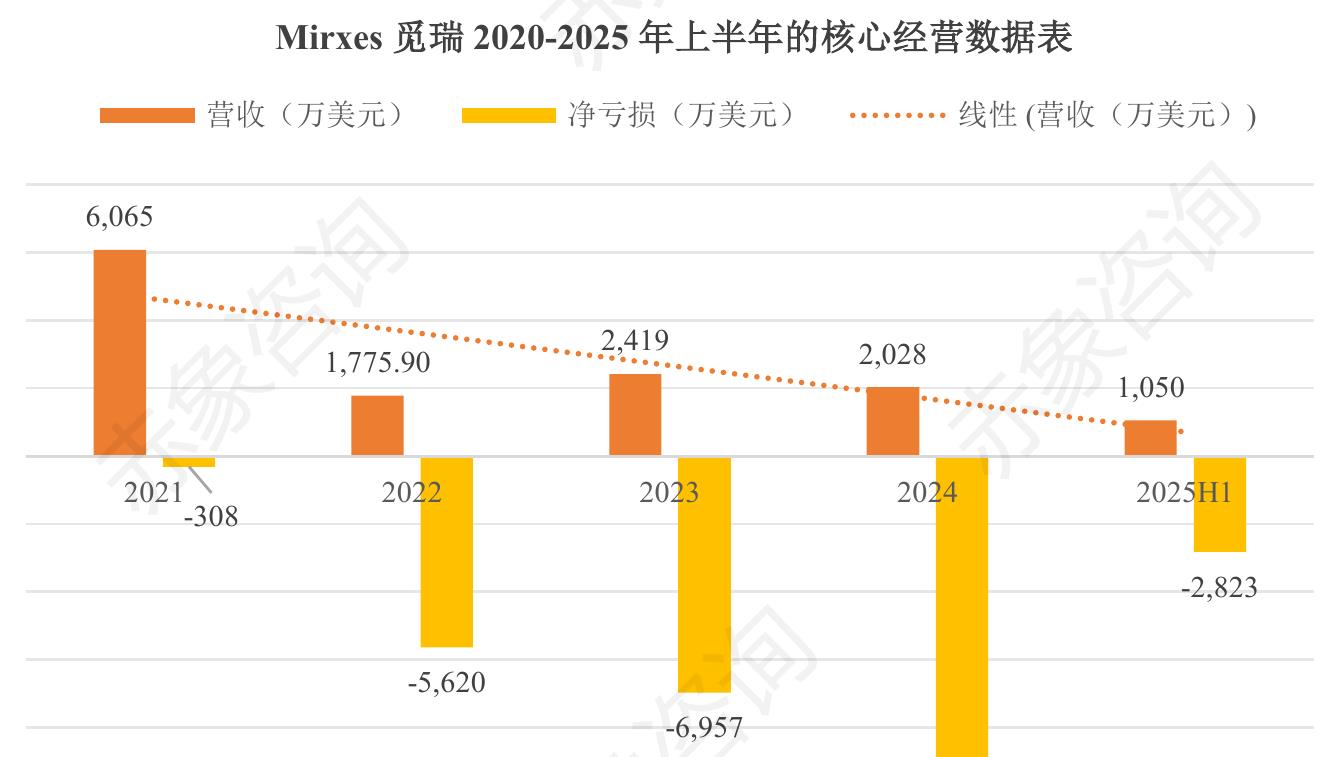 Mirxes觅瑞2020-2025年上半年的核心经营数据表