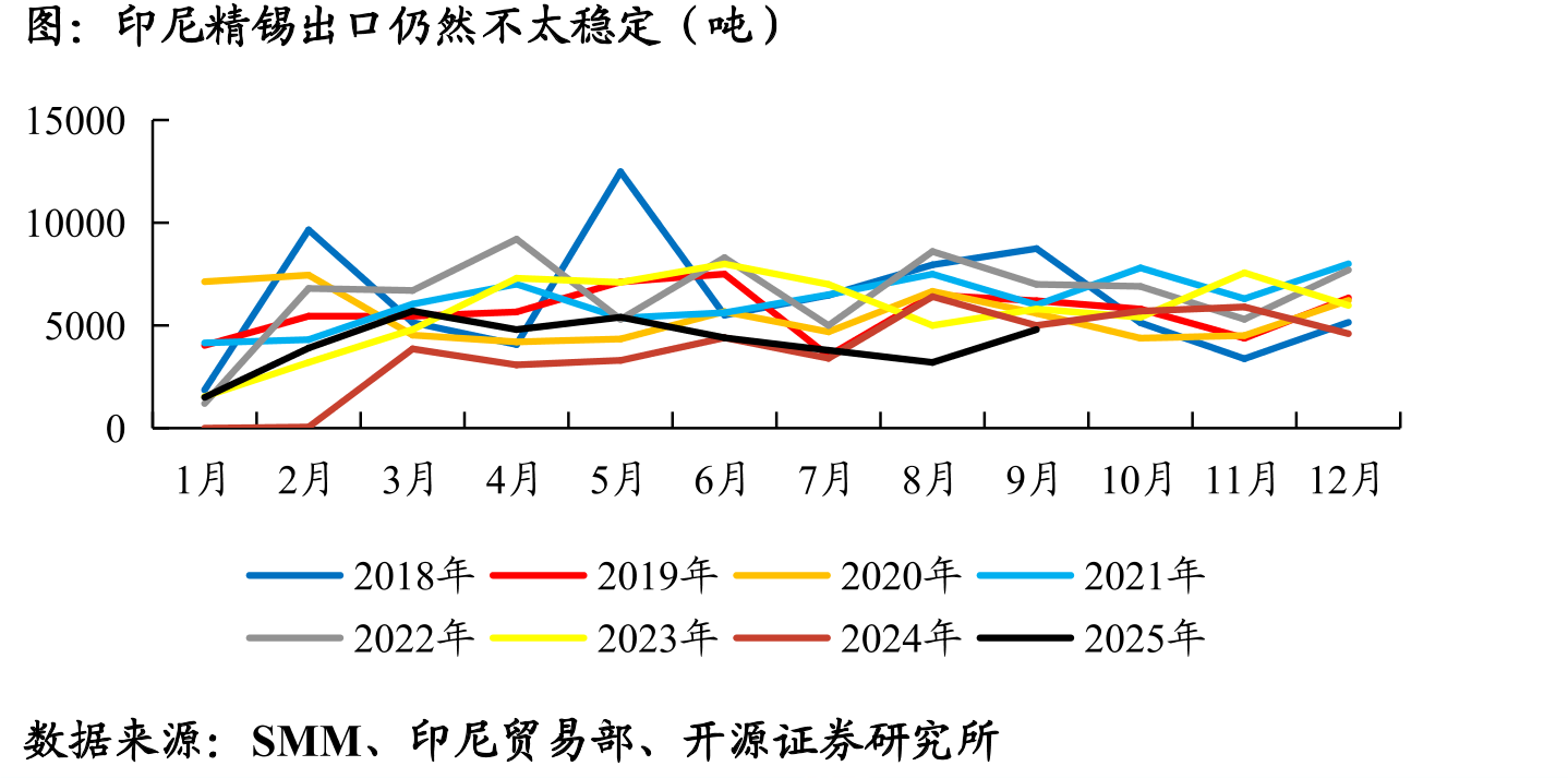 印尼精锡出口仍然不太稳定（吨）