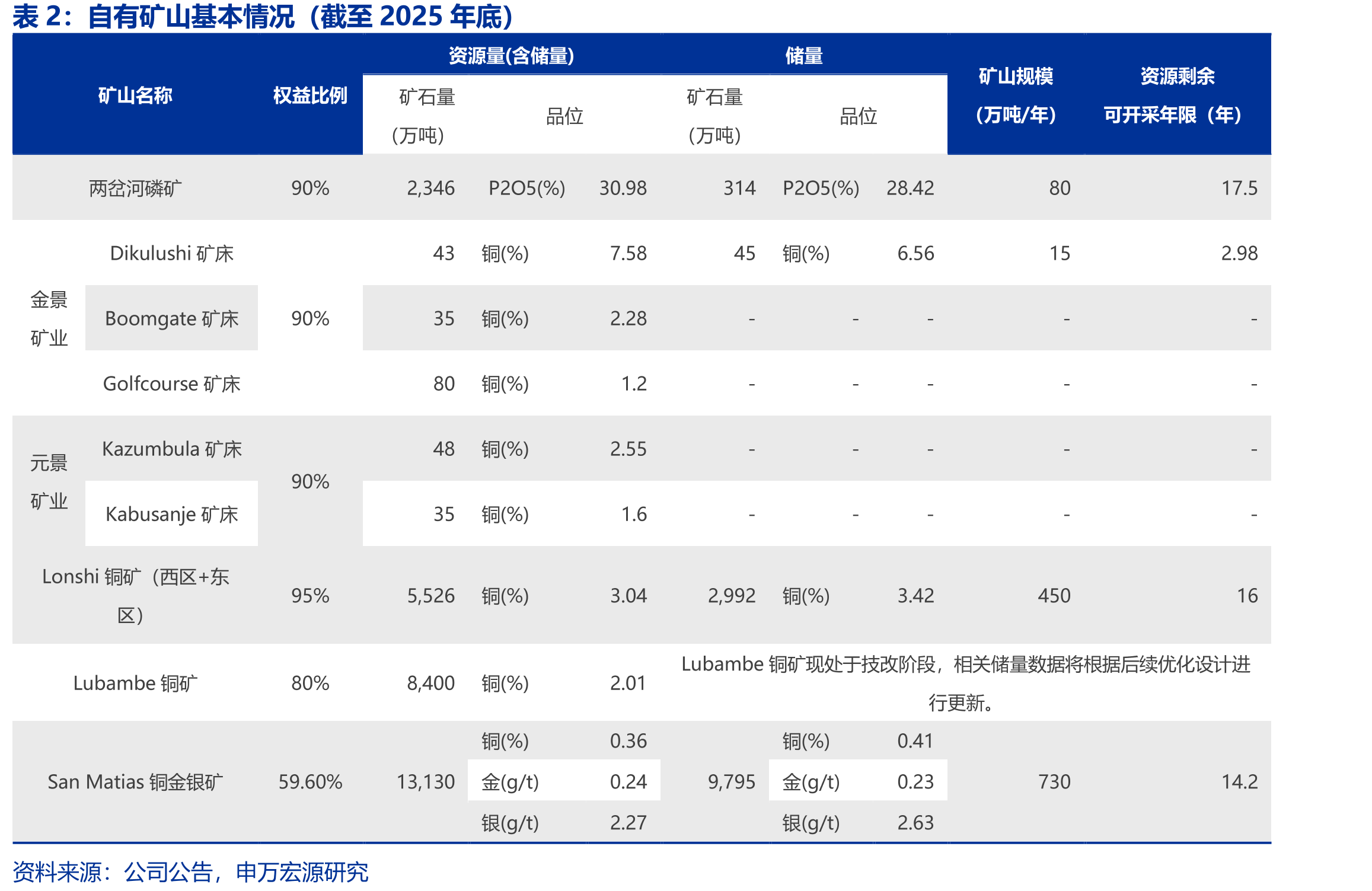 自有矿山基本情况（截至2025年底）