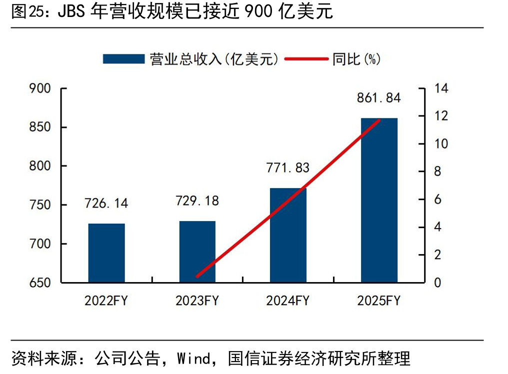 JBS年营收规模已接近900亿美元