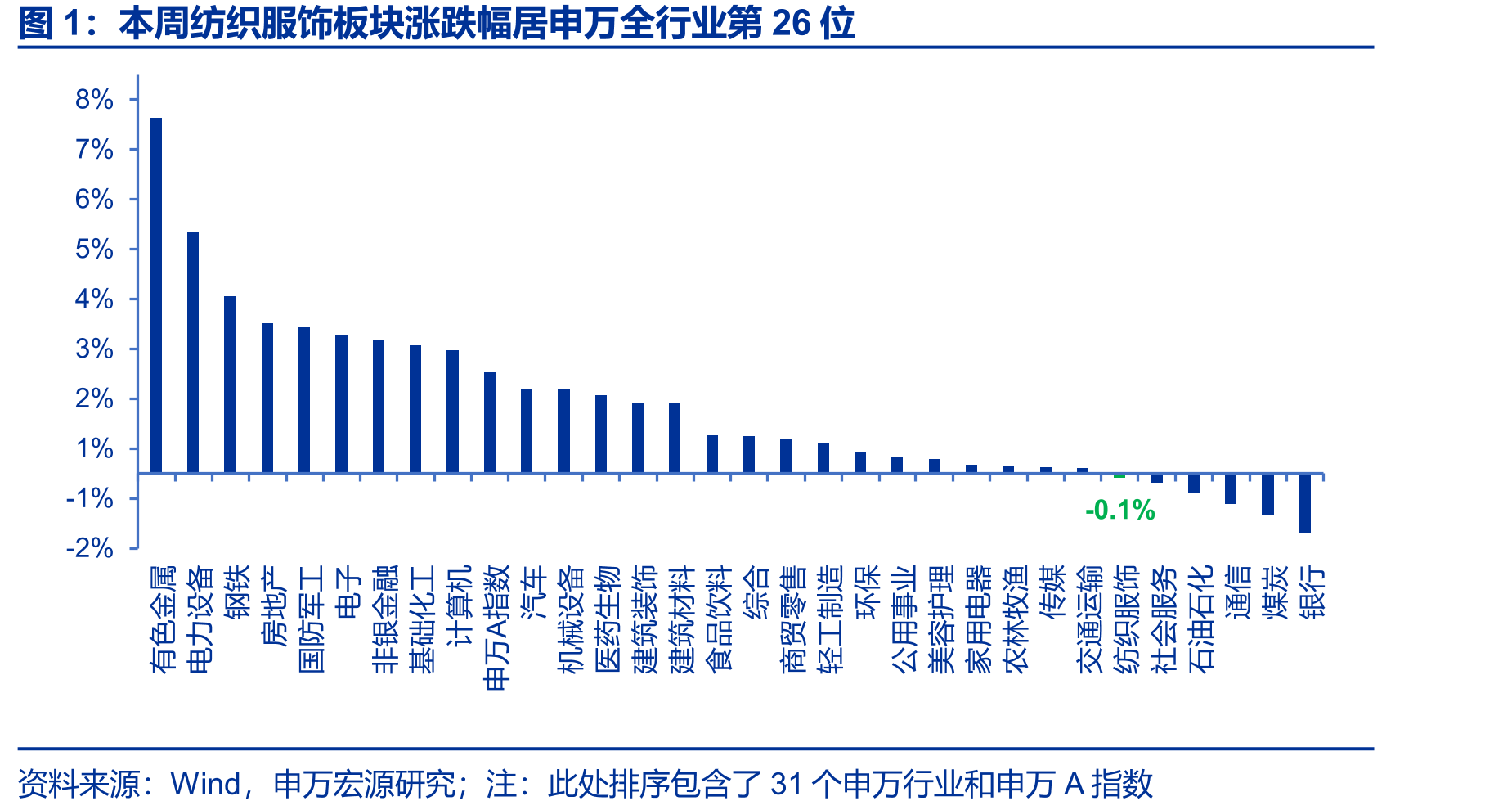 本周纺织服饰板块涨跌幅居申万全行业第26位