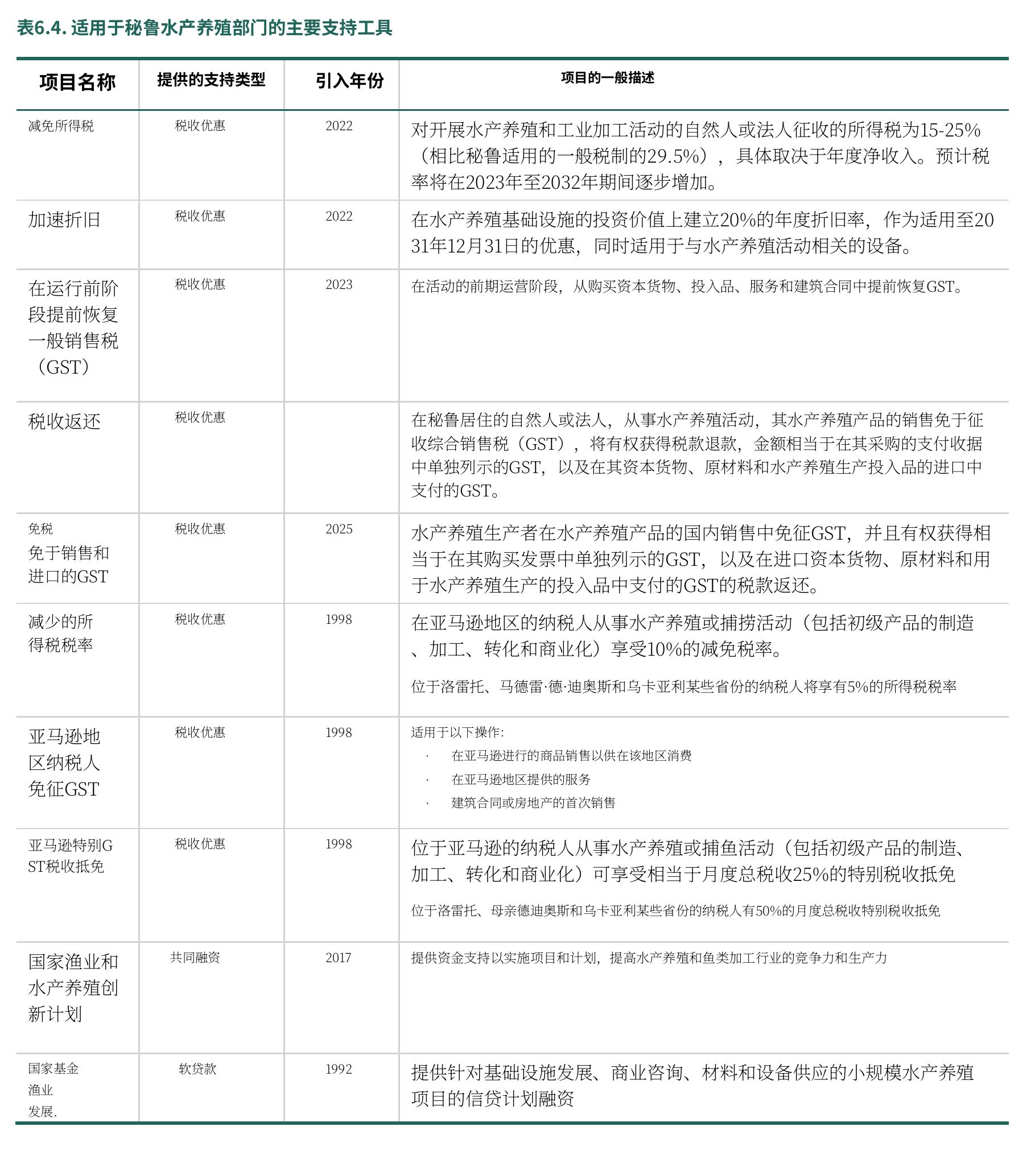 图1.14. 秘鲁内陆渔业的总产量，2012-2022_第3页