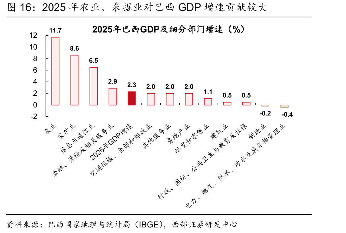 2025年农业、采掘业对巴西GDP增速贡献较大