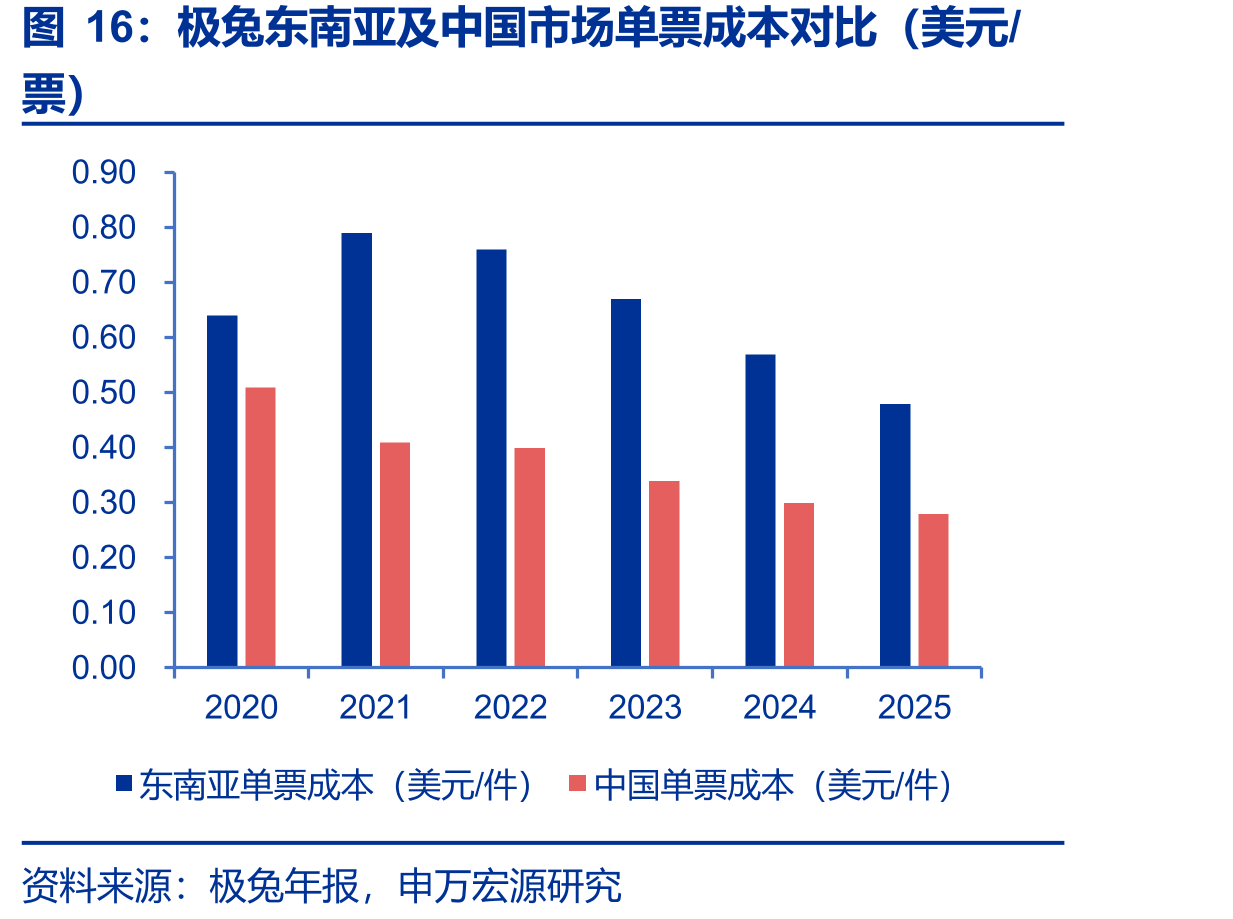 极兔东南亚及中国市场单票成本对比（美元/