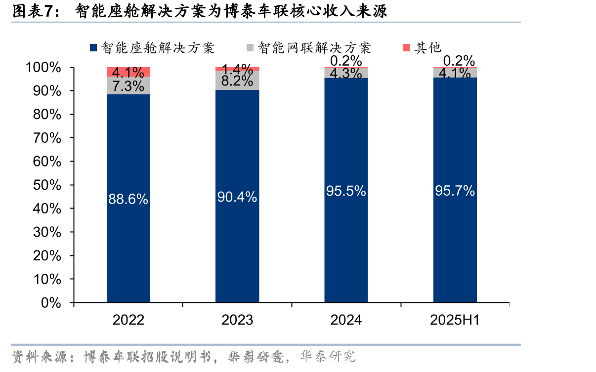 博泰车联三大生产基地，支撑规模化交付与扩张_第5页