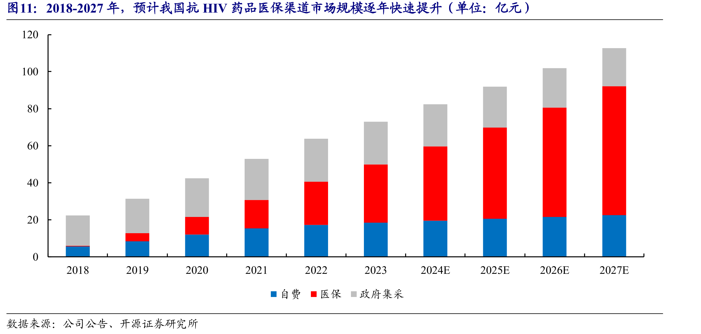 2018-2027年，预计我国抗HIV药品医保渠道市场规模逐年快速提升（单位：亿元）