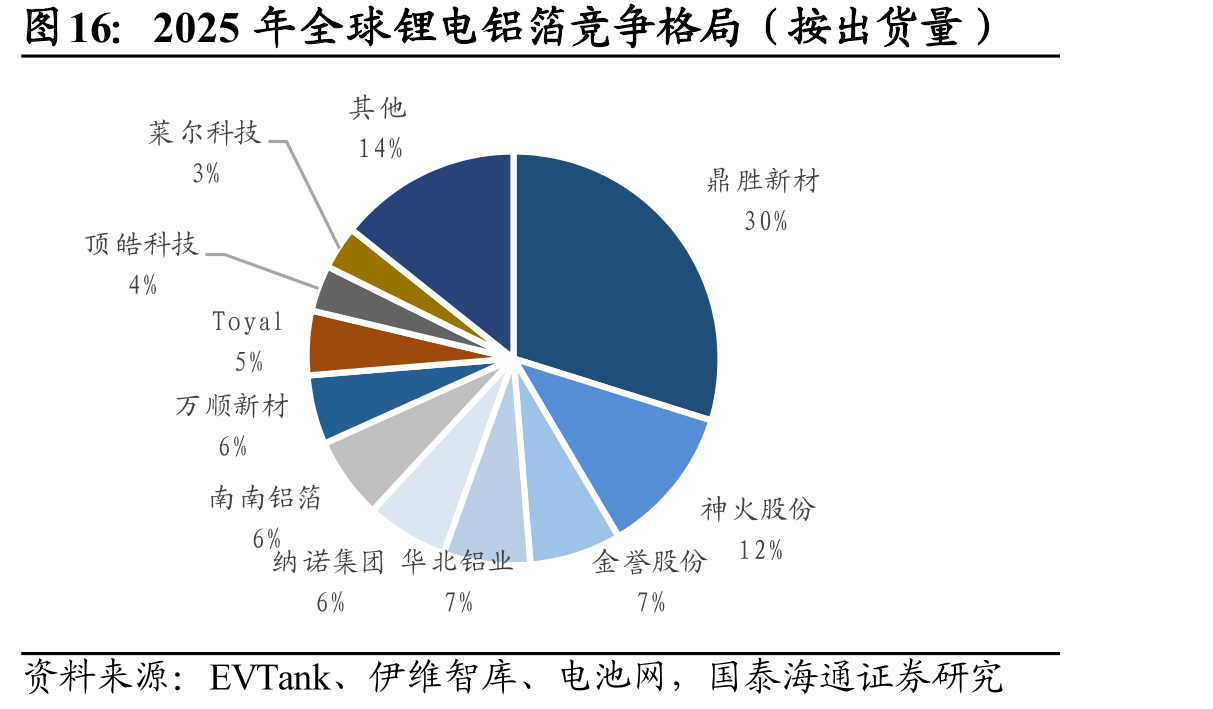 2025年全球锂电铝箔竞争格局（按出货量）