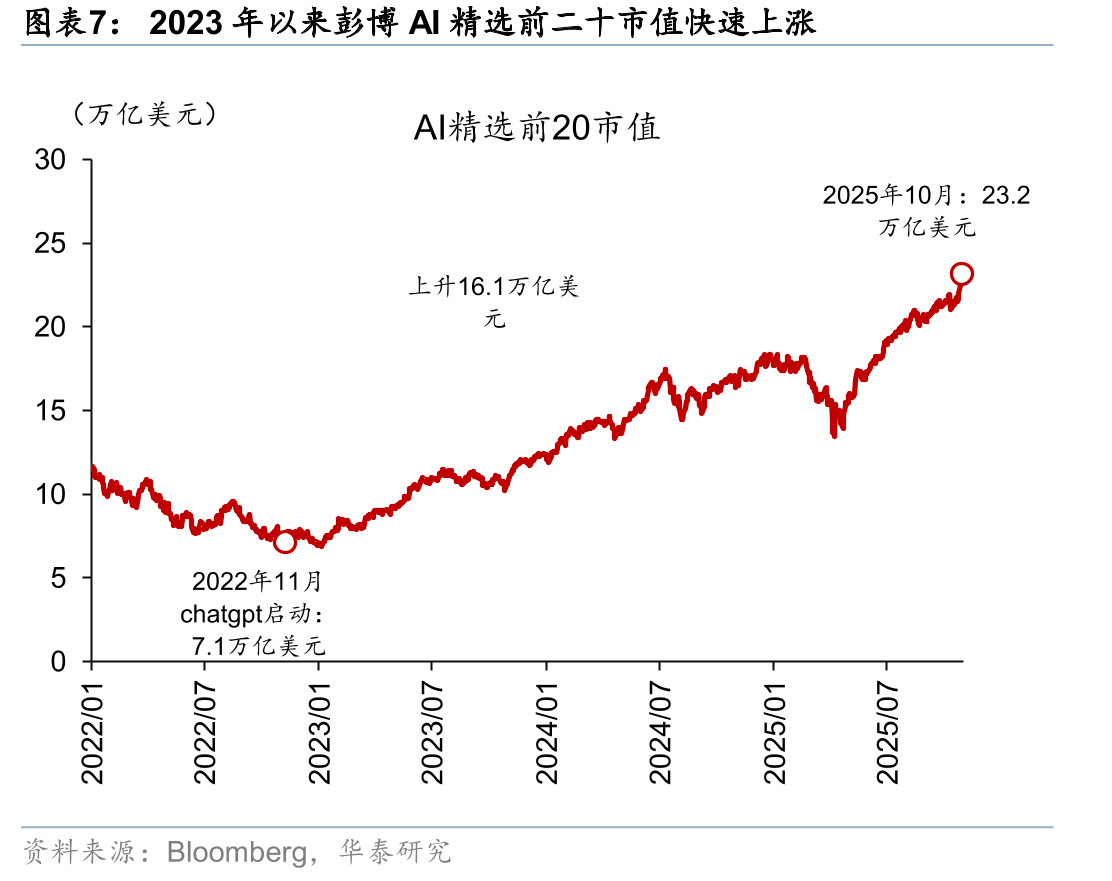 贝恩咨询预测到2030年需2万亿美元收入才能支撑算力需求，存在8000亿美元缺口_第5页