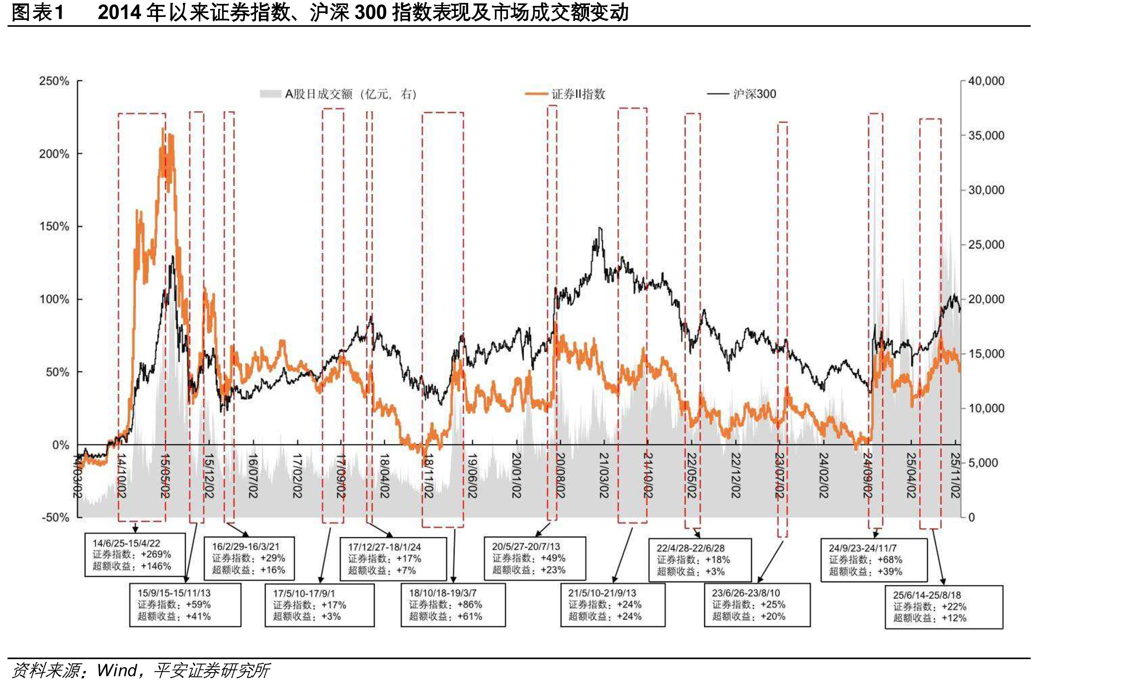 图表12014年来证券指数沪深300指数表现及市场成额变动