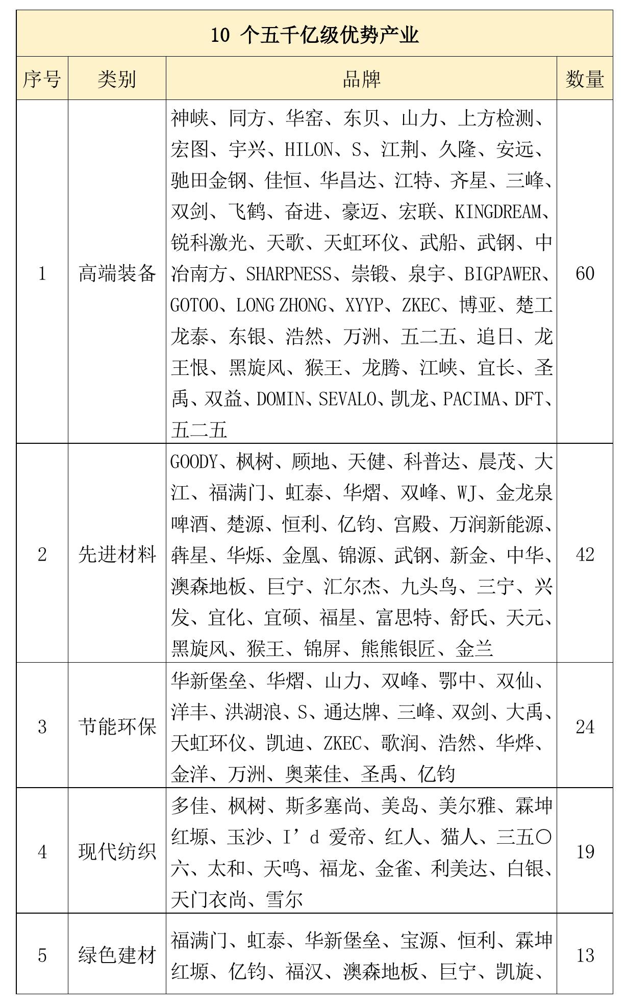 表2-5湖北省十大重点农业产业链的地理标志品牌_第2页