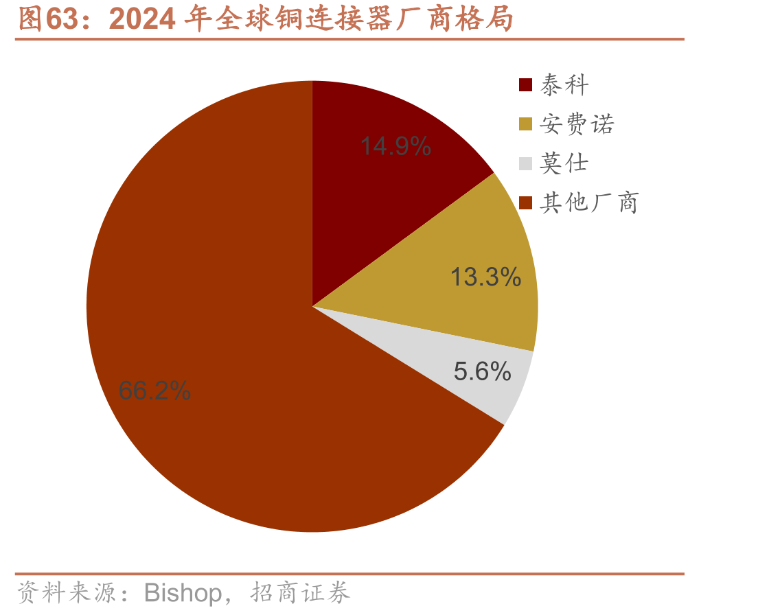 2024年全球铜连接器厂商格局
