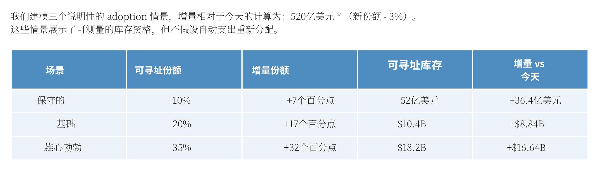 我们建模三个说明性的adoption 情景，增量相对于今天的计算为：520亿美元＊（新份额－3%）。