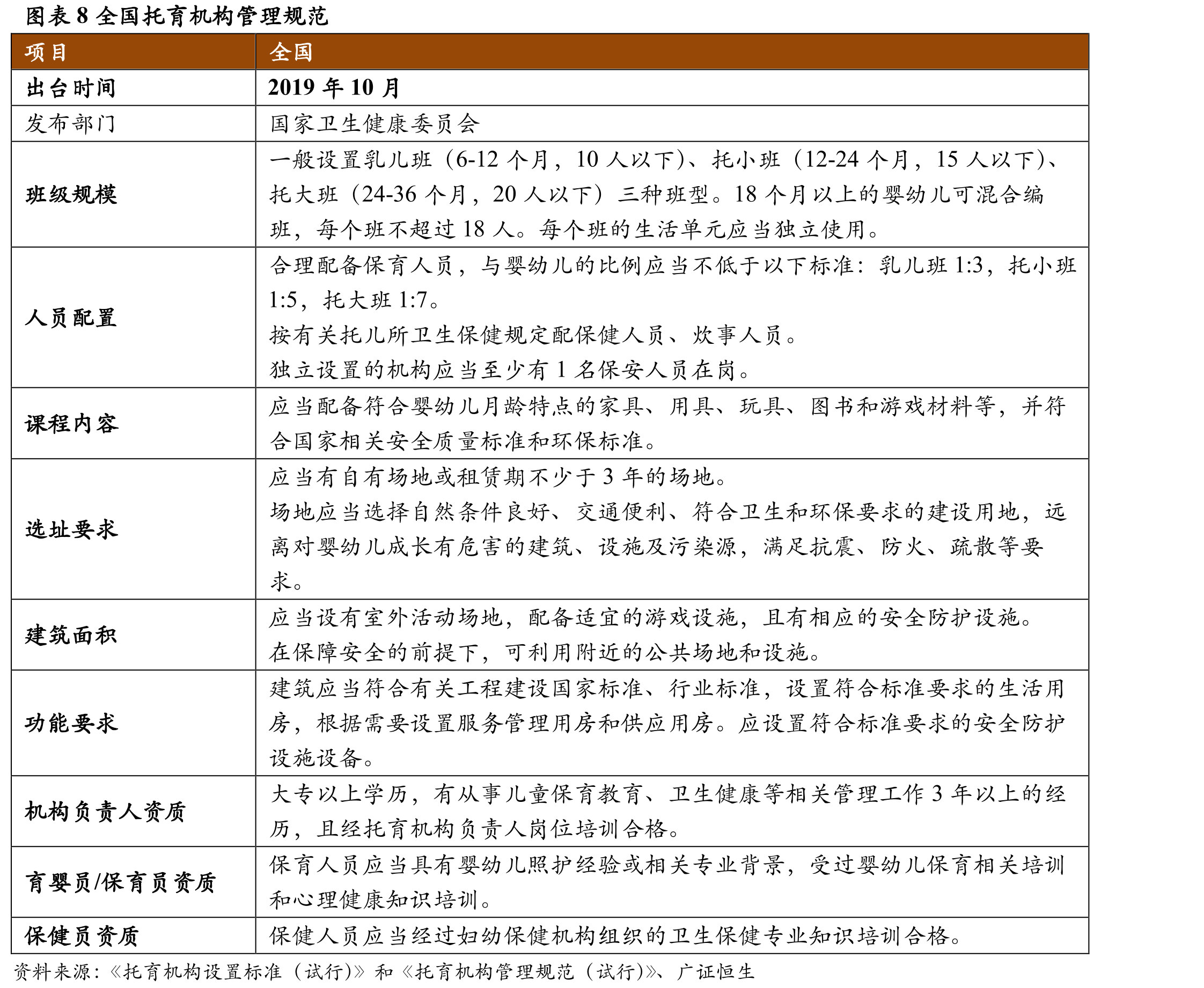 图表28托育机构分布呈显著区域性_第3页