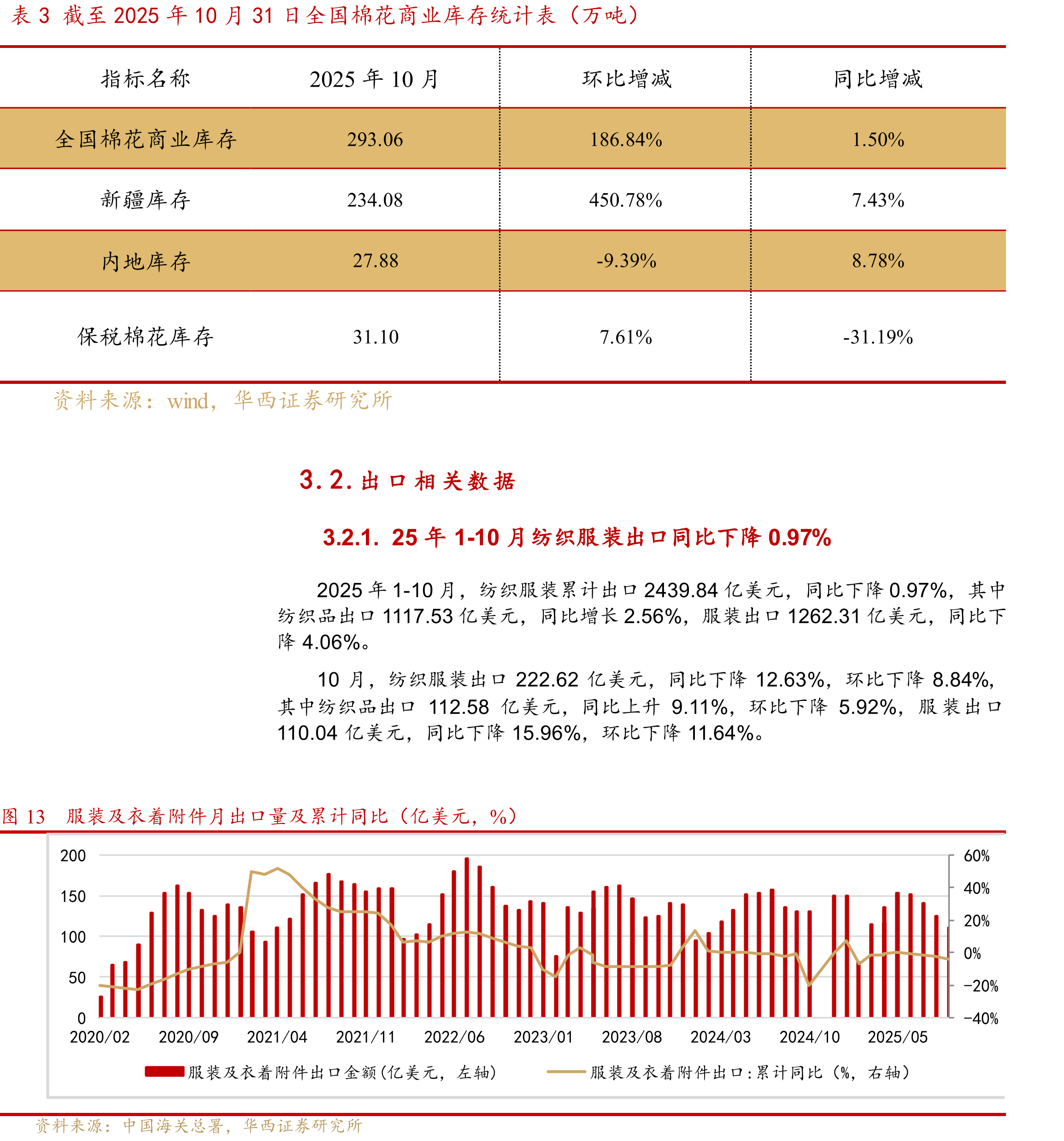 图262025年8月-2025年10月纺织服装淘宝天猫电商销售同比增速_第3页