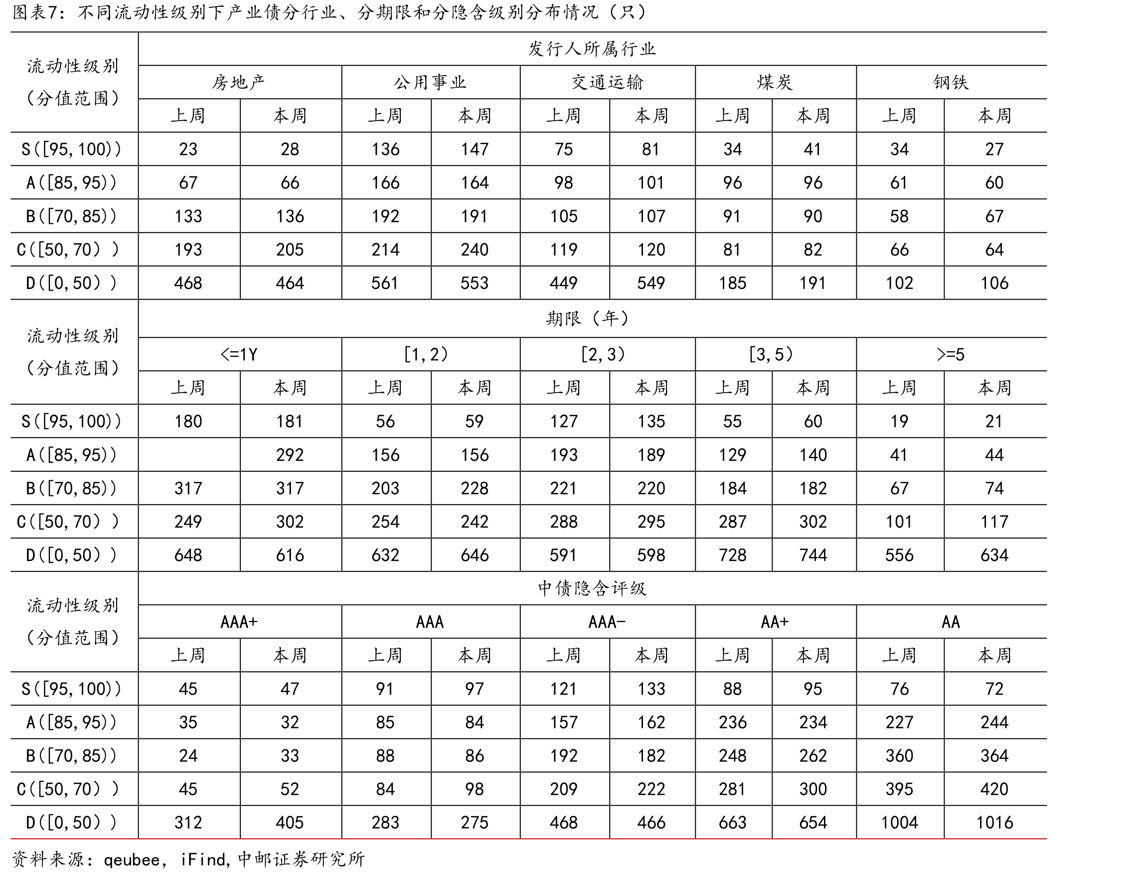 不同流动性级别下产业债分行业、分期限和分隐含级别分布情况（只）