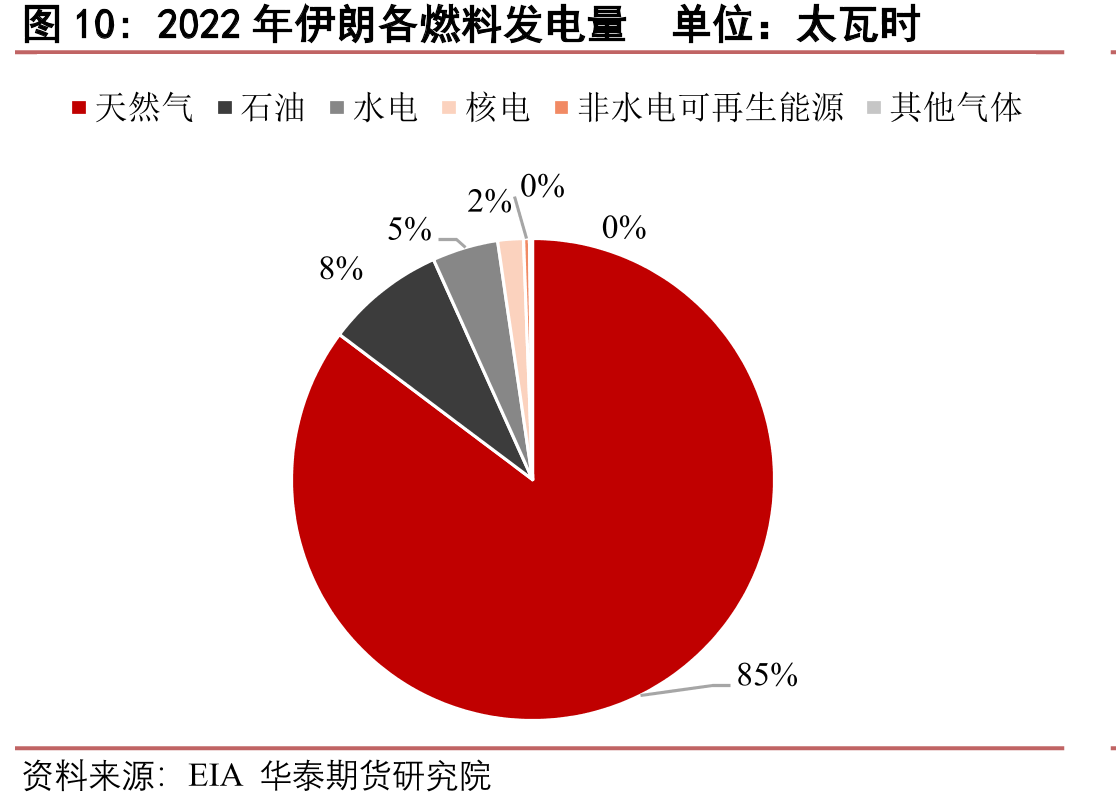 2022年伊朗各燃料发电量单位：太瓦时