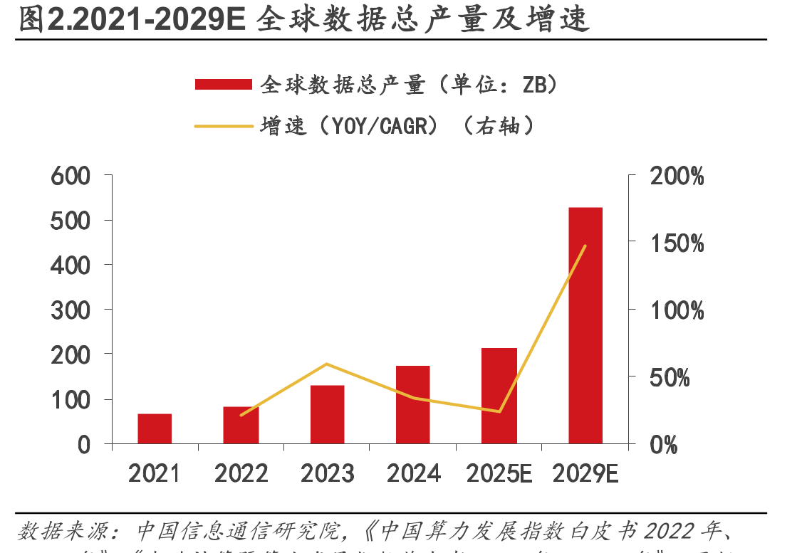 图2.2021-2029E全球数据总产量及增速