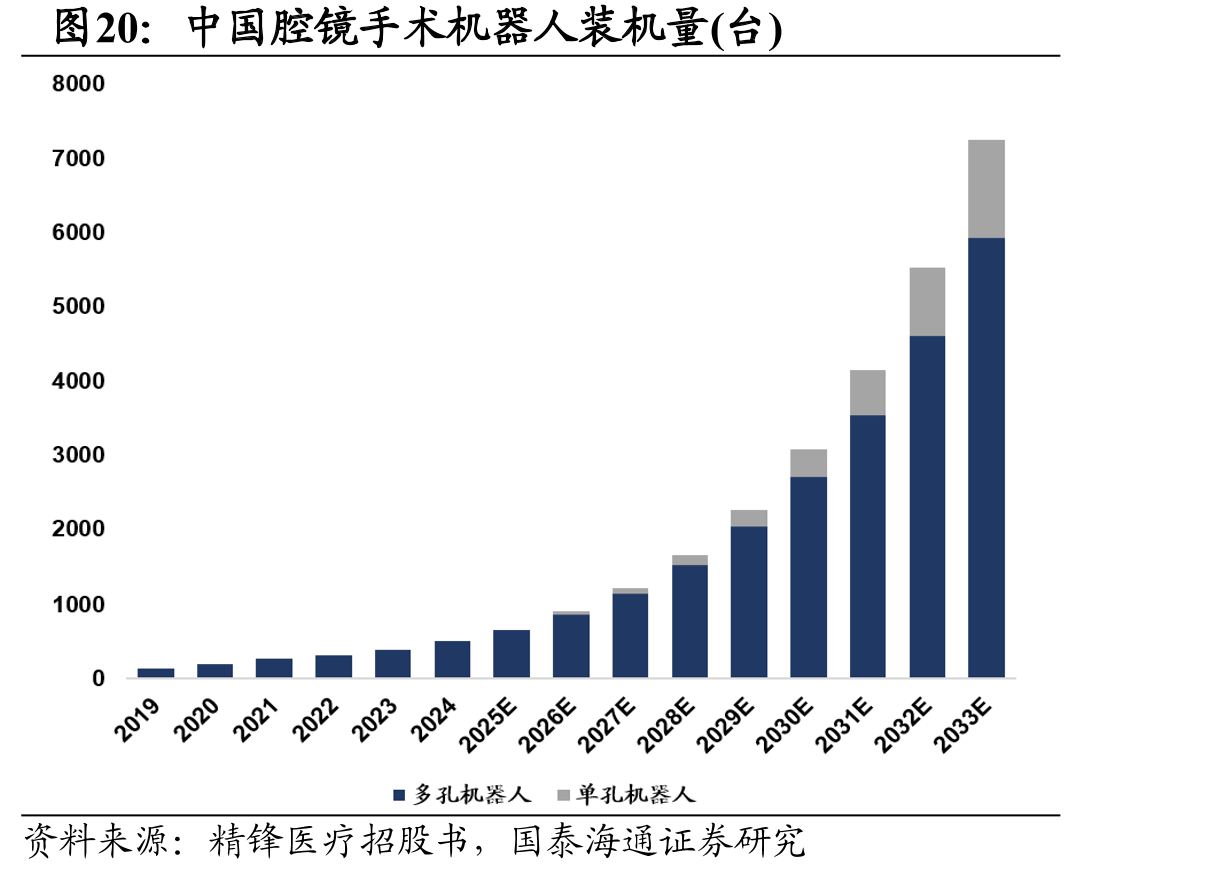 中国腔镜手术机器人装机量(台)