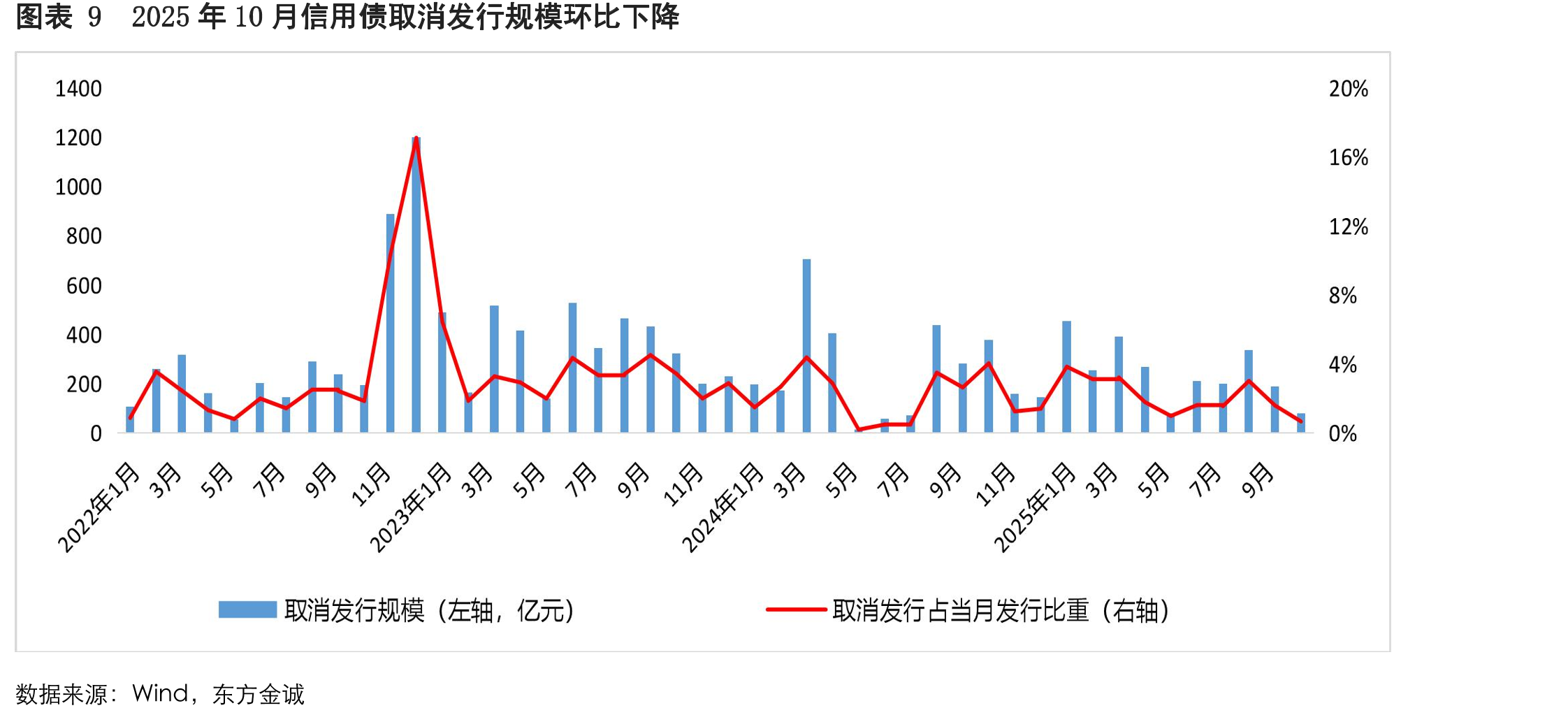 图表112025年10月AA+级、AA级城投债发行量环比、同比均下降，存在不同程度的净融资缺口_第2页