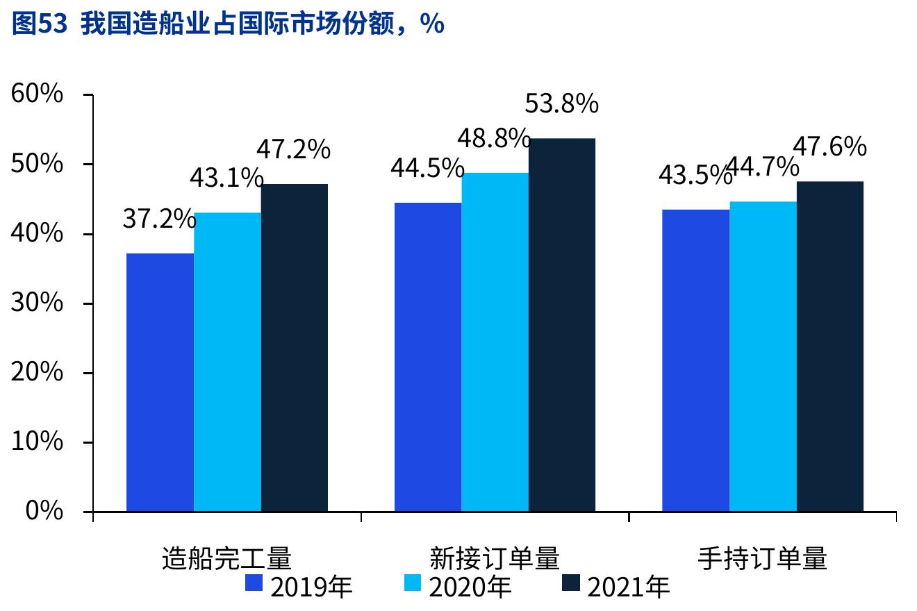 图53我国造船业占国际市场份额，%