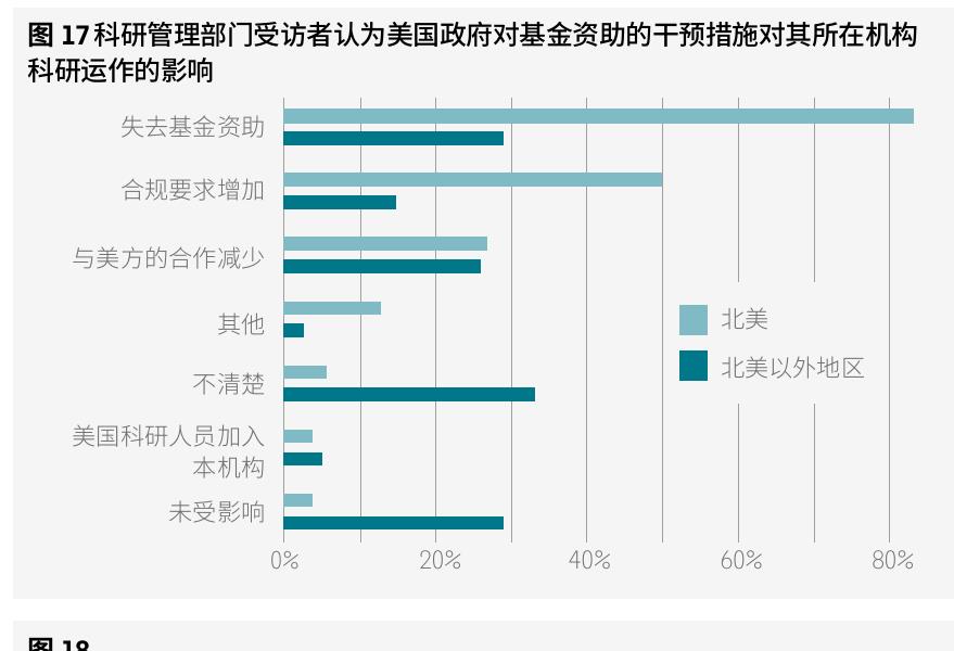 图17科研管理部门受访者认为美国政府对基金资助的干预措施对其所在机构