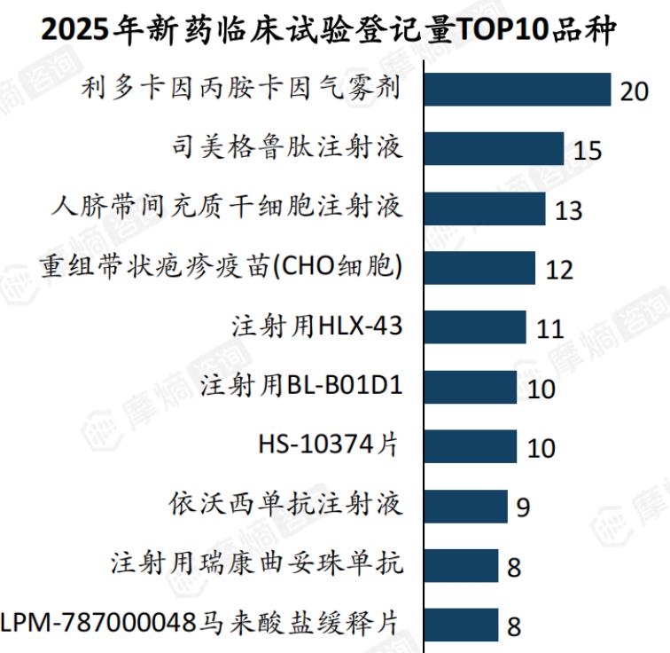 2025年新药临床试验登记量TOP10品种