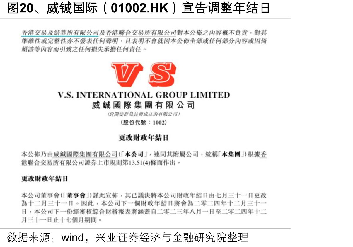 图20、威铖国际（01002.HK）宣告调整年结日