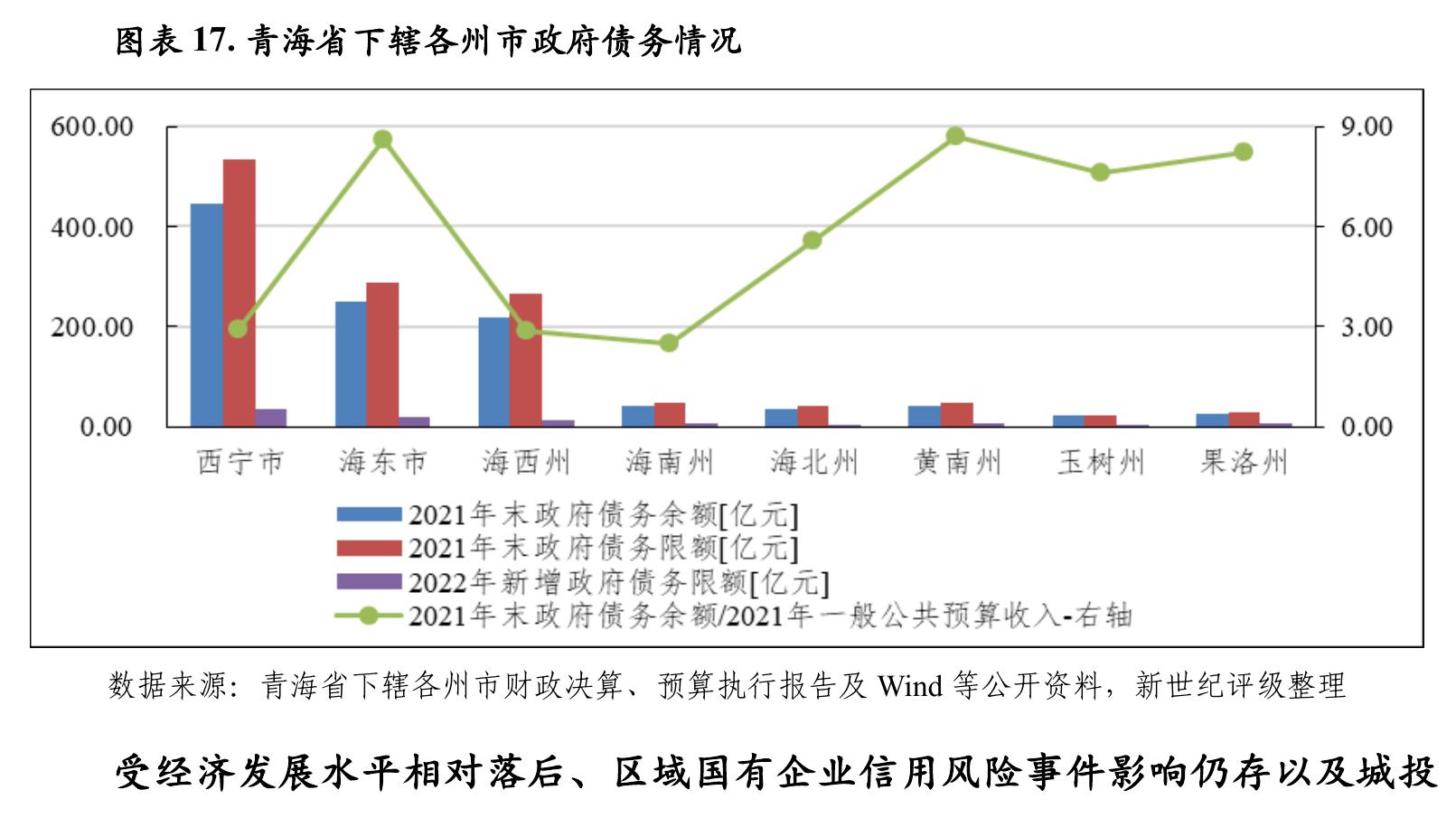 图表14.2021年青海省下辖各州市政府性基金预算收入规模及自给率情况_第4页