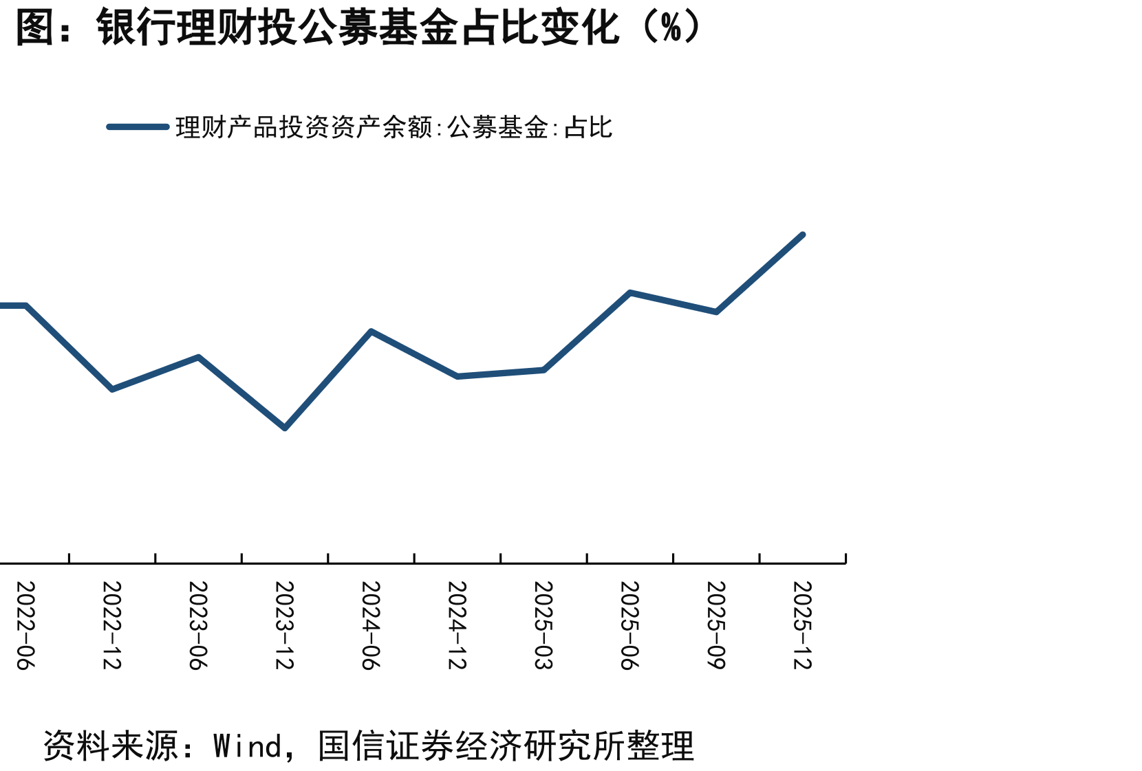 银行理财投公募基金占比变化（%）