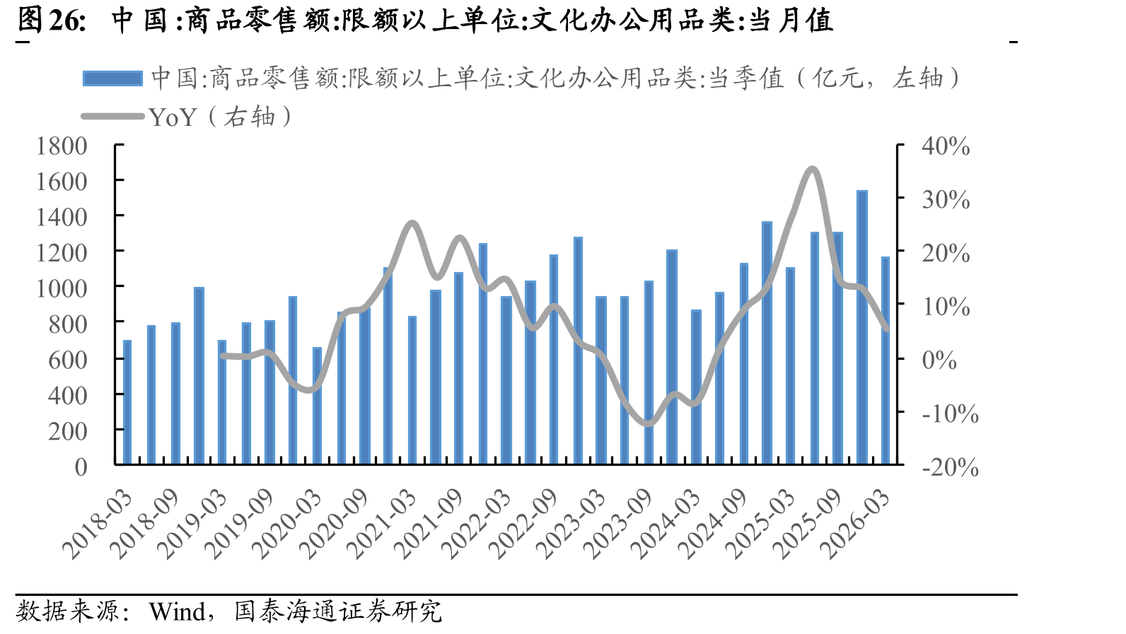 中国：商品零售额：限额以上单位：文化办公用品类：当月值